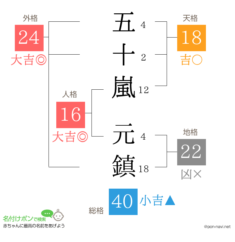 五十嵐 元鎮さんの姓名判断結果