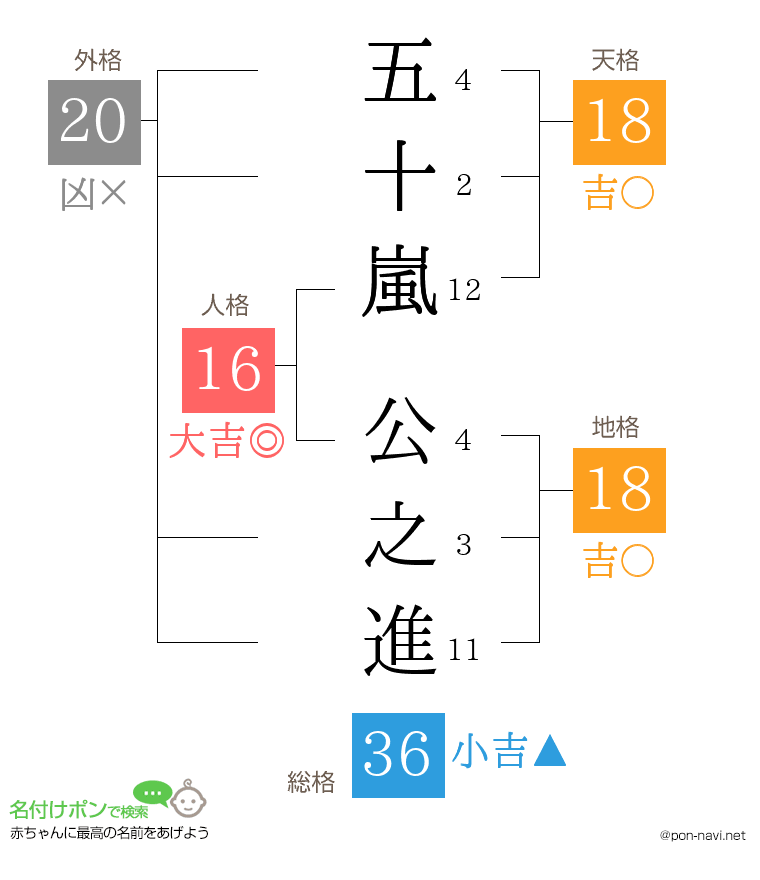 五十嵐 公之進さんの姓名判断結果