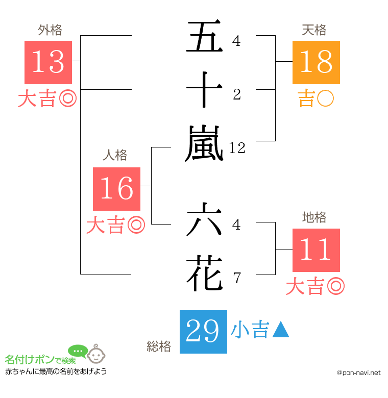 五十嵐 六花さんの姓名判断結果