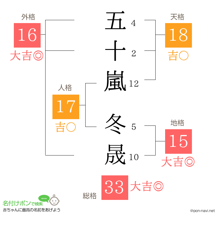 五十嵐 冬晟さんの姓名判断結果