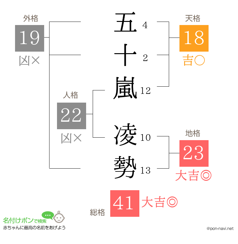 五十嵐 凌勢さんの姓名判断結果