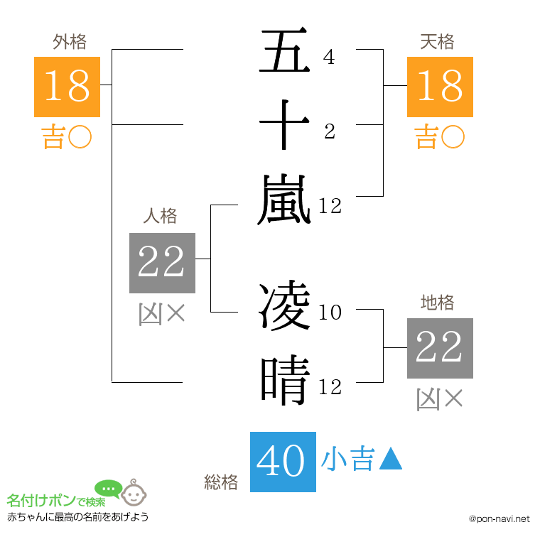 五十嵐 凌晴さんの姓名判断結果