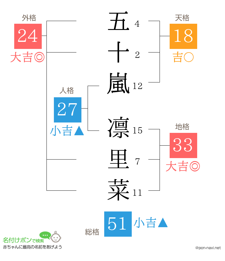 五十嵐 凛里菜さんの姓名判断結果