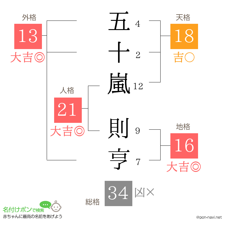 五十嵐 則亨さんの姓名判断結果
