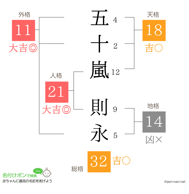 五十嵐 則永さんの姓名判断結果