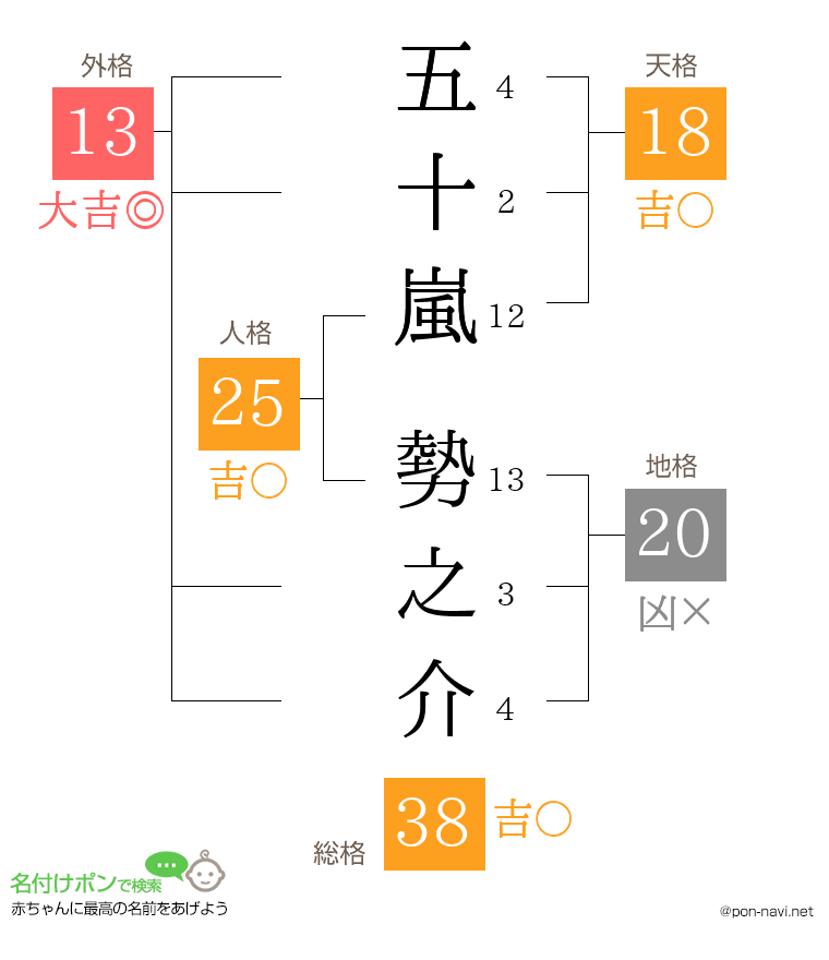 五十嵐 勢之介さんの姓名判断結果