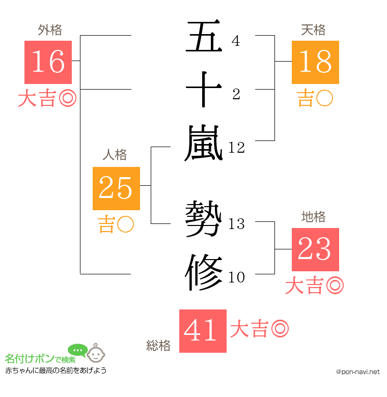 五十嵐 勢修さんの姓名判断結果