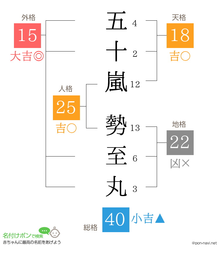 五十嵐 勢至丸さんの姓名判断結果