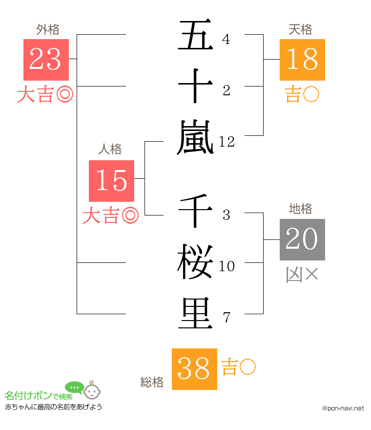 五十嵐 千桜里さんの姓名判断結果