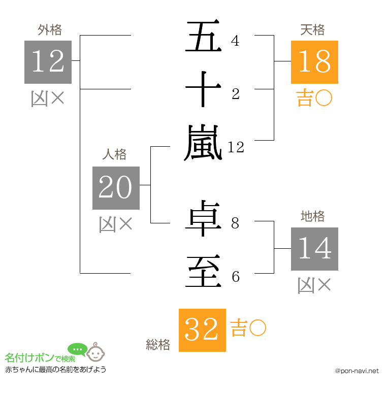 五十嵐 卓至さんの姓名判断結果