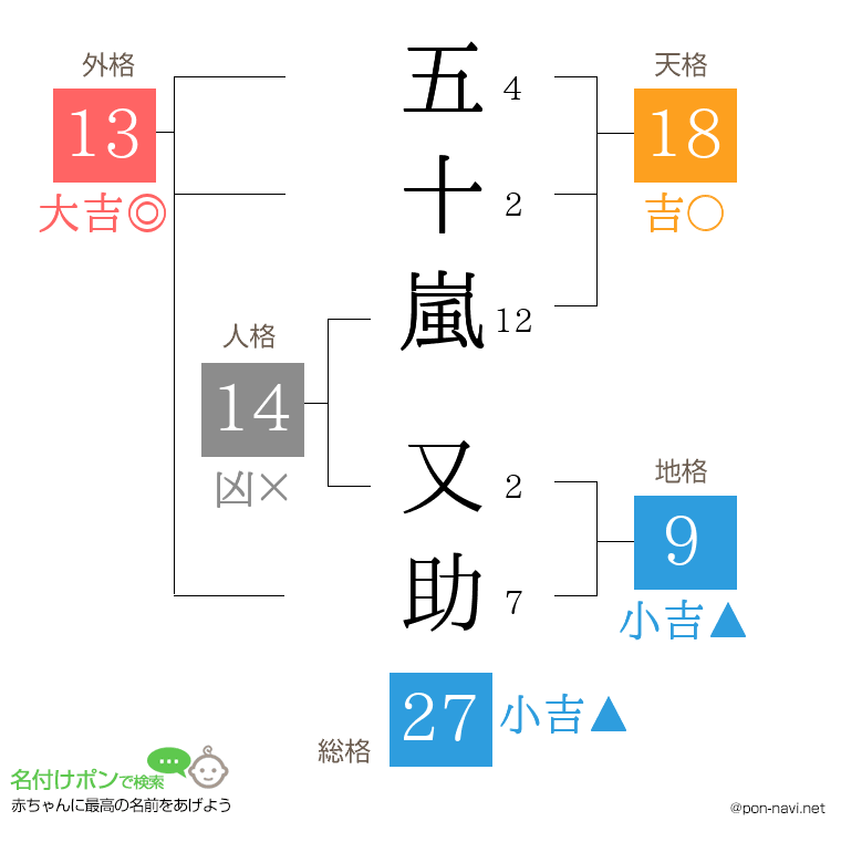 五十嵐 又助さんの姓名判断結果