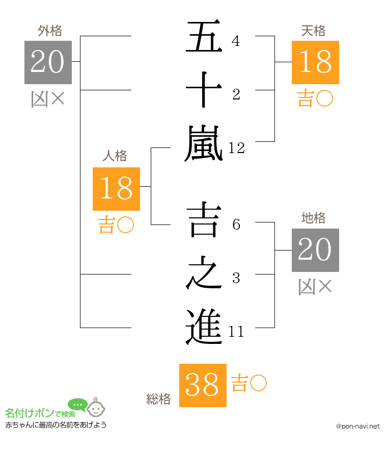 五十嵐 吉之進さんの姓名判断結果