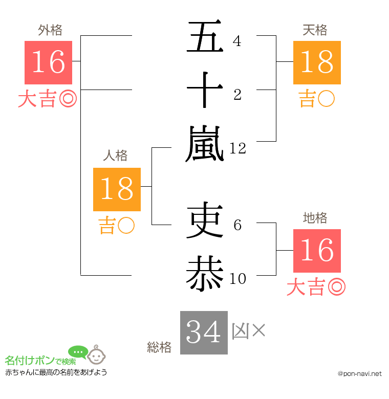 五十嵐 吏恭さんの姓名判断結果