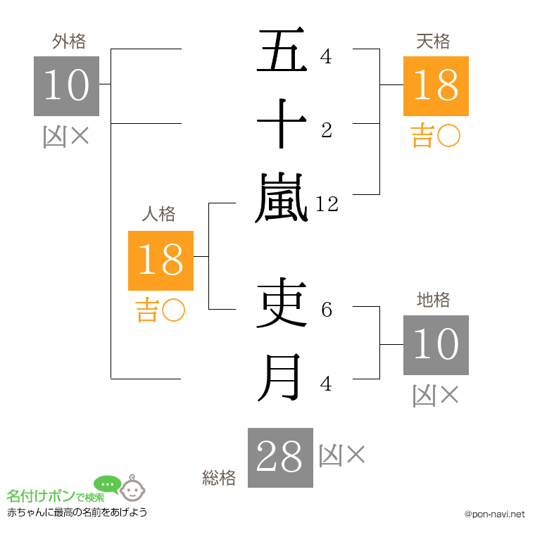 五十嵐 吏月さんの姓名判断結果
