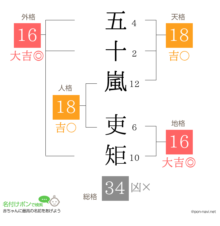 五十嵐 吏矩さんの姓名判断結果