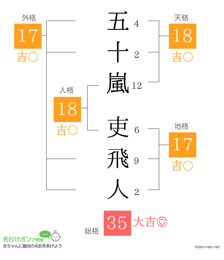 五十嵐 吏飛人さんの姓名判断結果