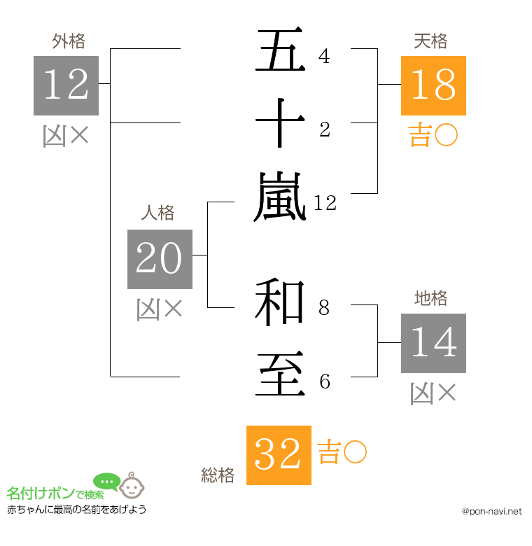 五十嵐 和至さんの姓名判断結果