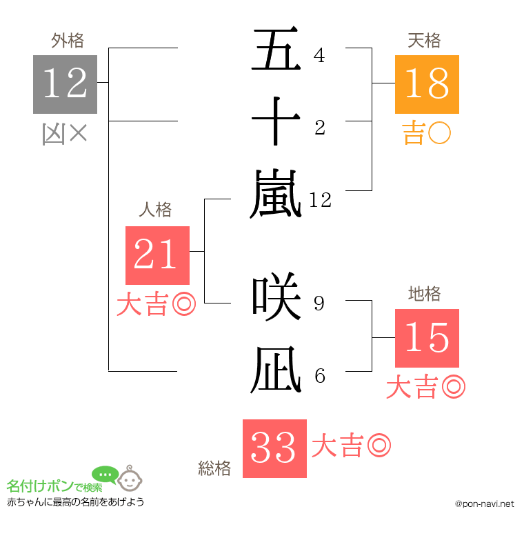 五十嵐 咲凪さんの姓名判断結果
