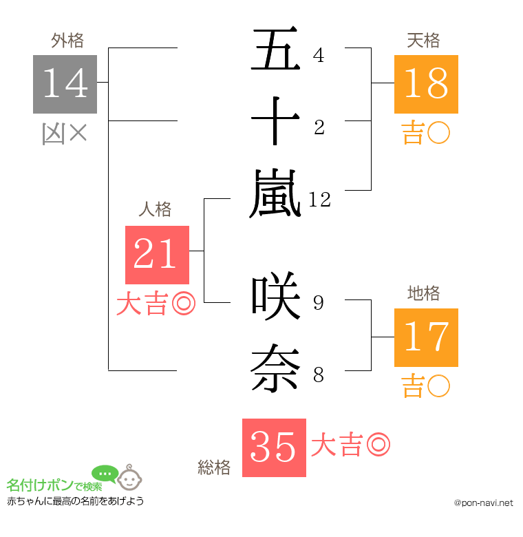 五十嵐 咲奈さんの姓名判断結果