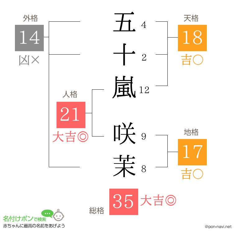五十嵐 咲茉さんの姓名判断結果