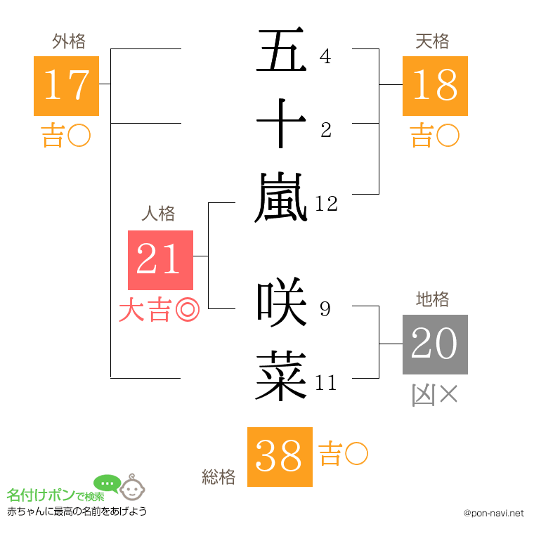 五十嵐 咲菜さんの姓名判断結果