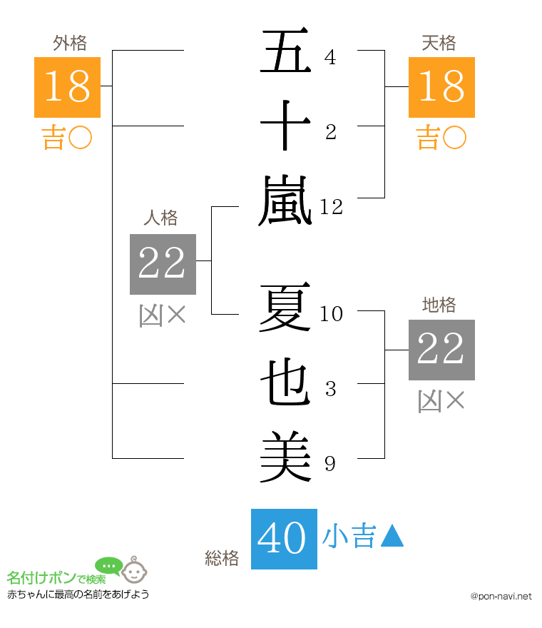 五十嵐 夏也美さんの姓名判断結果