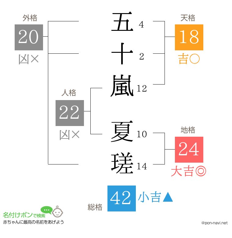 五十嵐 夏瑳さんの姓名判断結果