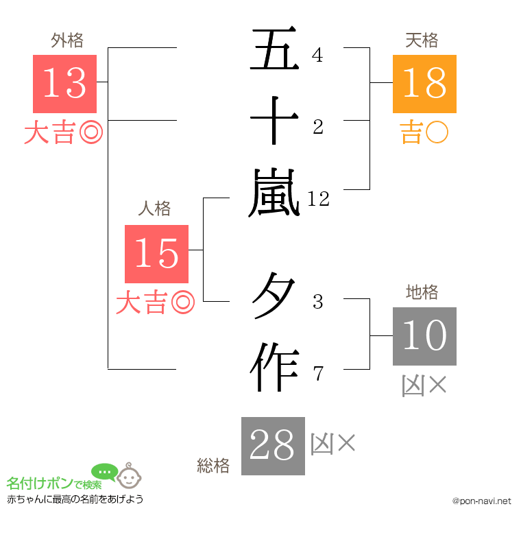 五十嵐 夕作さんの姓名判断結果