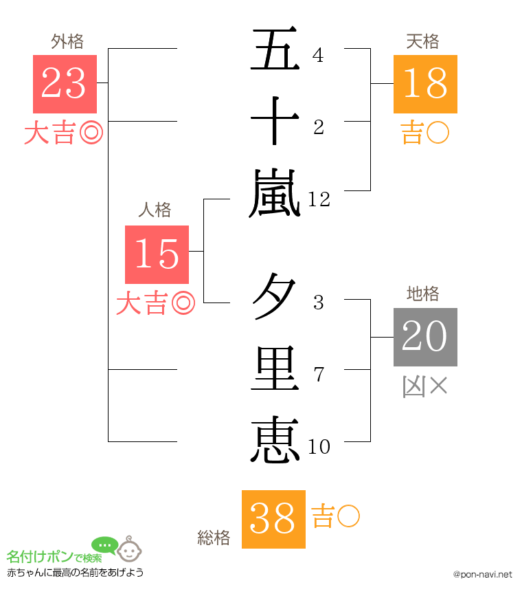 五十嵐 夕里恵さんの姓名判断結果