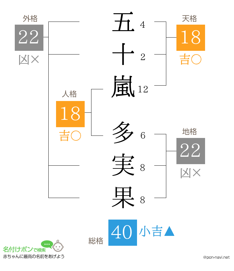 五十嵐 多実果さんの姓名判断結果