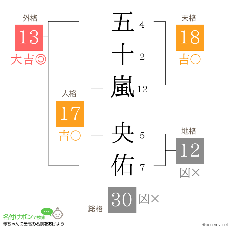 五十嵐 央佑さんの姓名判断結果