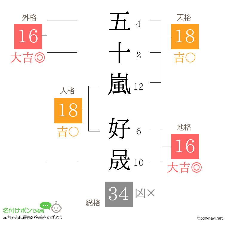 五十嵐 好晟さんの姓名判断結果