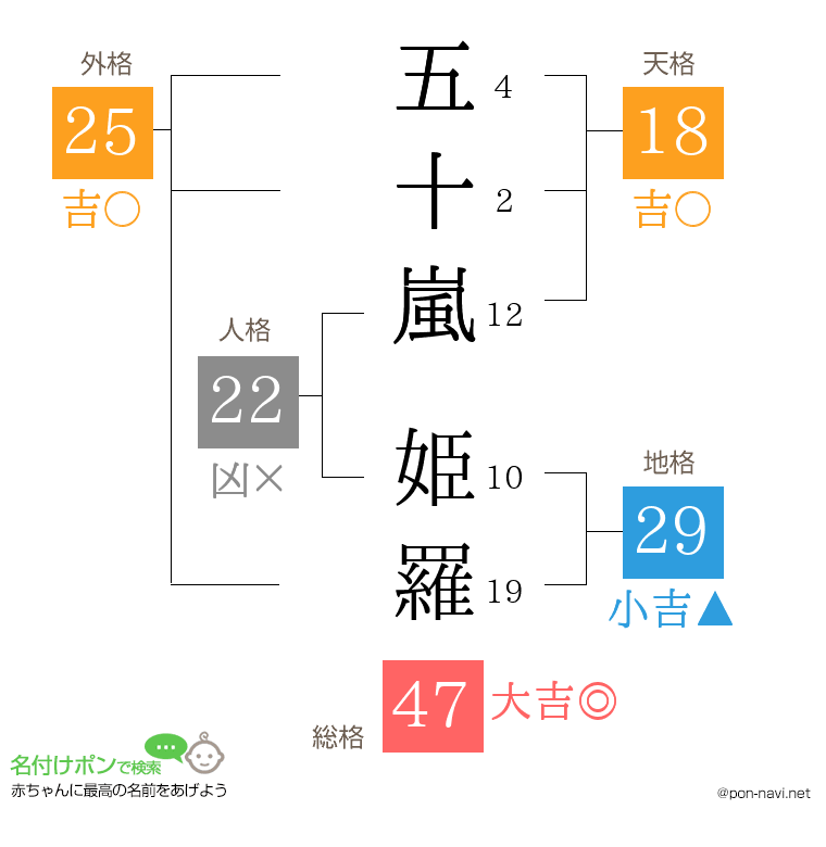 五十嵐 姫羅さんの姓名判断結果