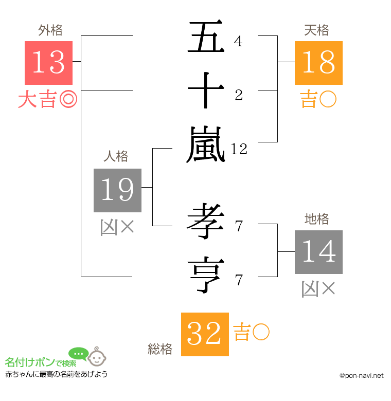 五十嵐 孝亨さんの姓名判断結果
