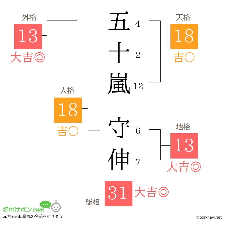 五十嵐 守伸さんの姓名判断結果