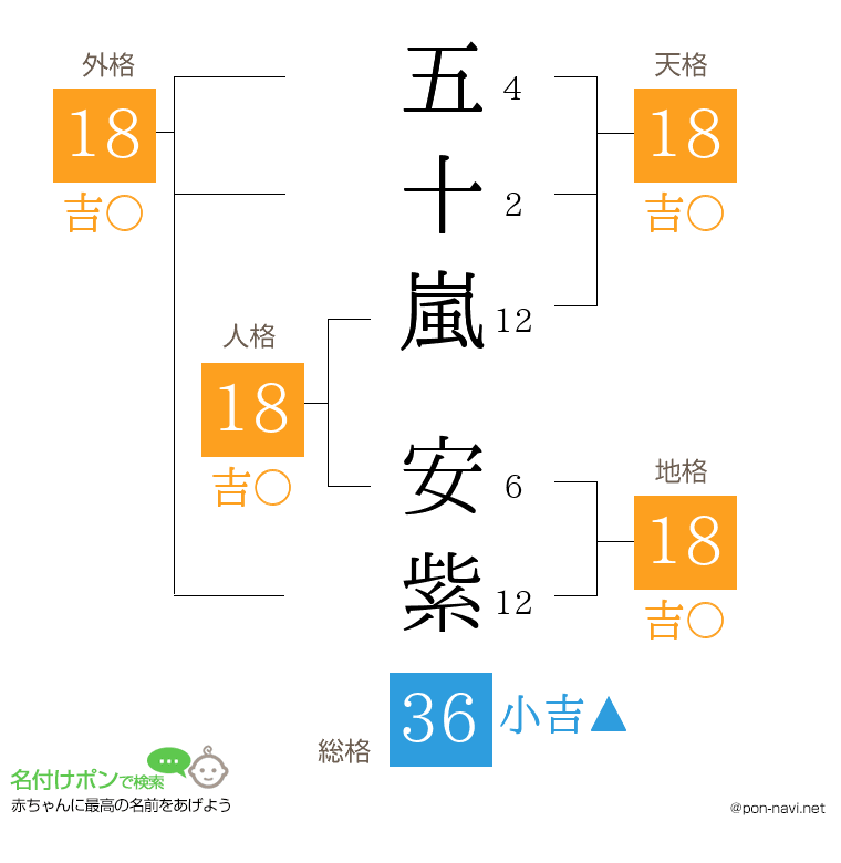 五十嵐 安紫さんの姓名判断結果