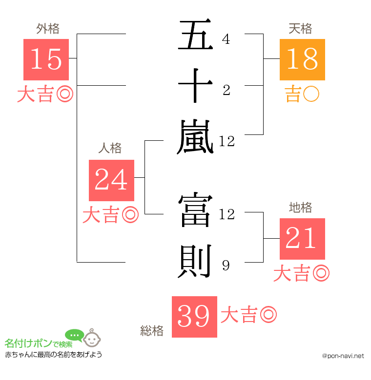 五十嵐 富則さんの姓名判断結果