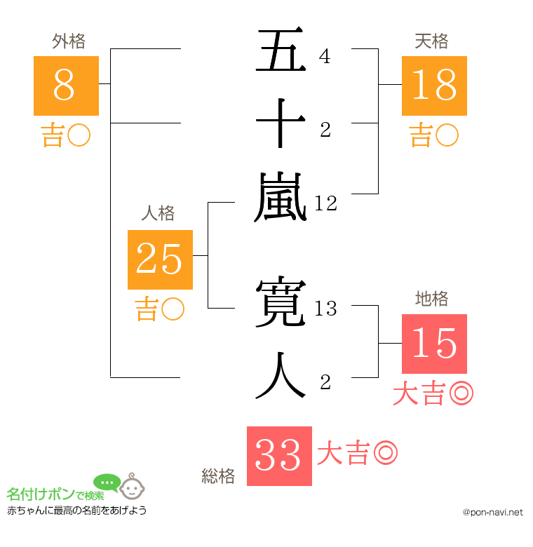 五十嵐 寛人さんの姓名判断結果