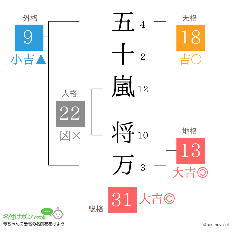 五十嵐 将万さんの姓名判断結果