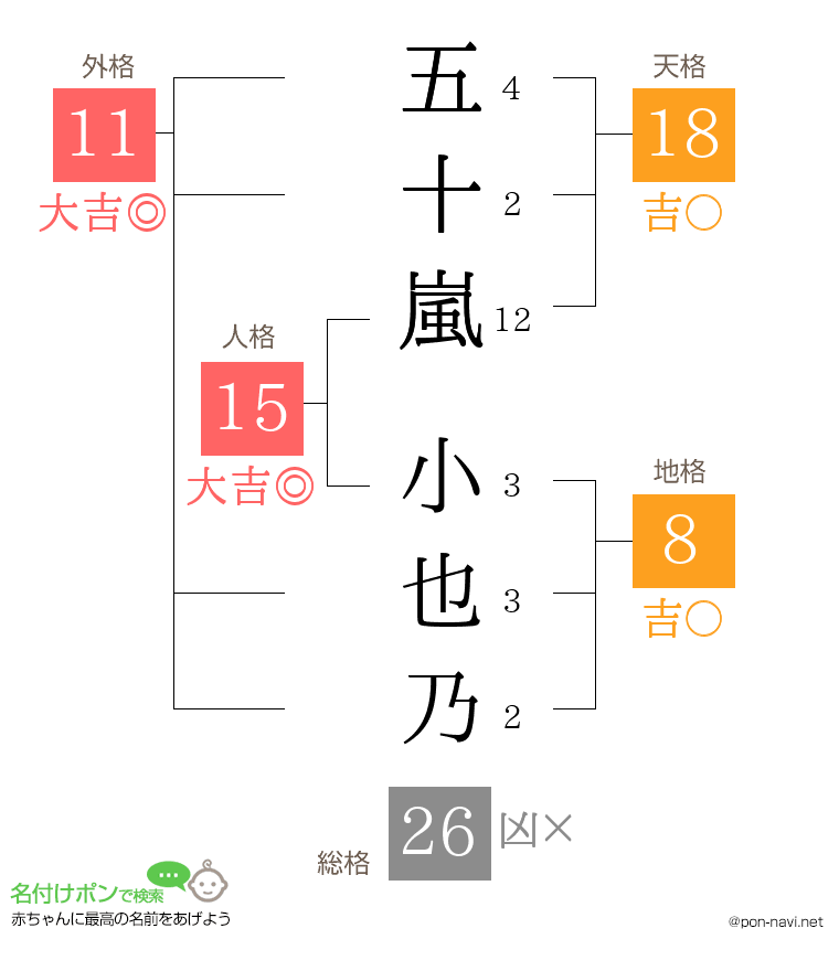 五十嵐 小也乃さんの姓名判断結果