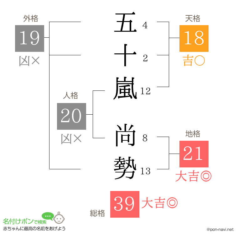 五十嵐 尚勢さんの姓名判断結果