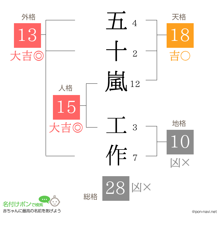 五十嵐 工作さんの姓名判断結果