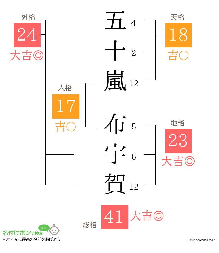 五十嵐 布宇賀さんの姓名判断結果