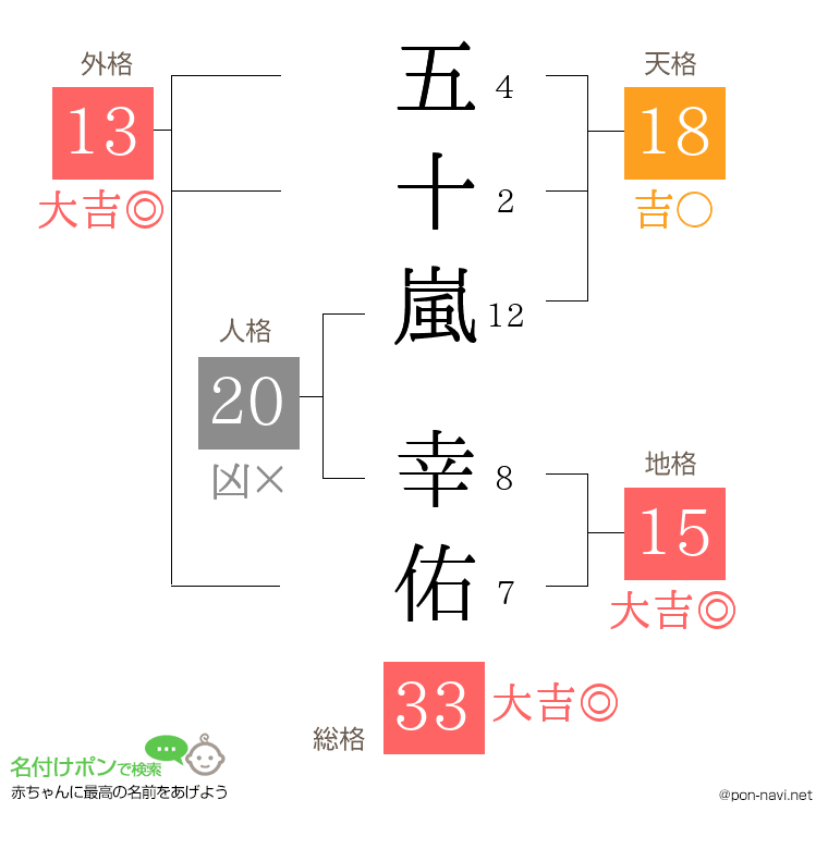 五十嵐 幸佑さんの姓名判断結果