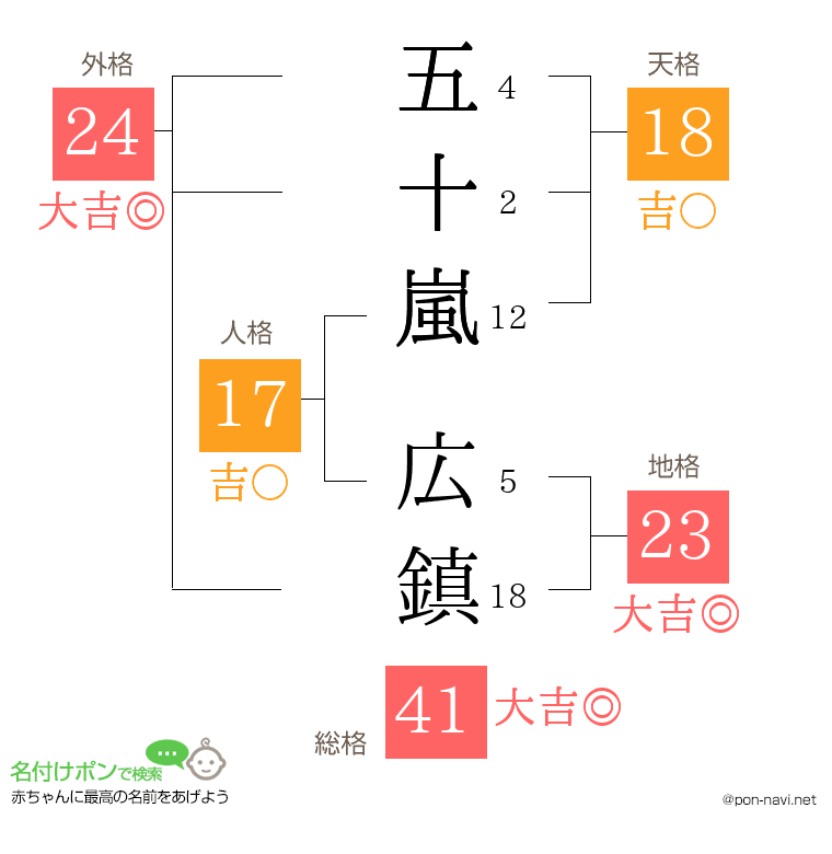 五十嵐 広鎮さんの姓名判断結果