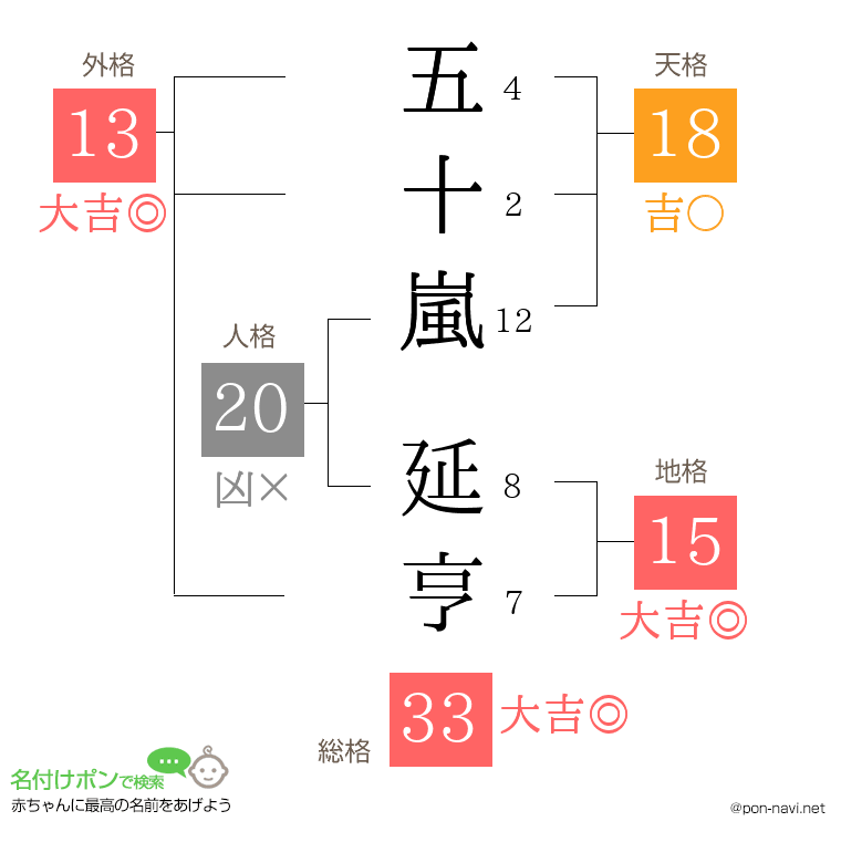 五十嵐 延亨さんの姓名判断結果