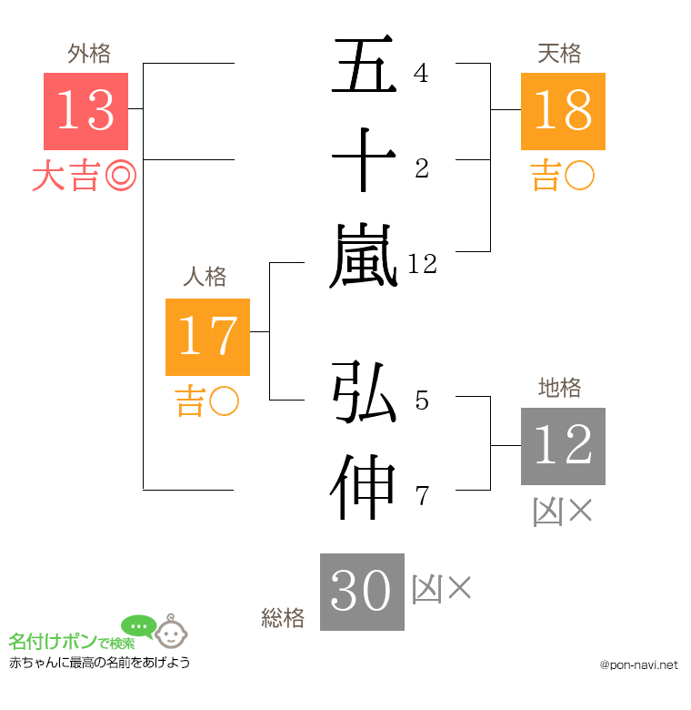 五十嵐 弘伸さんの姓名判断結果