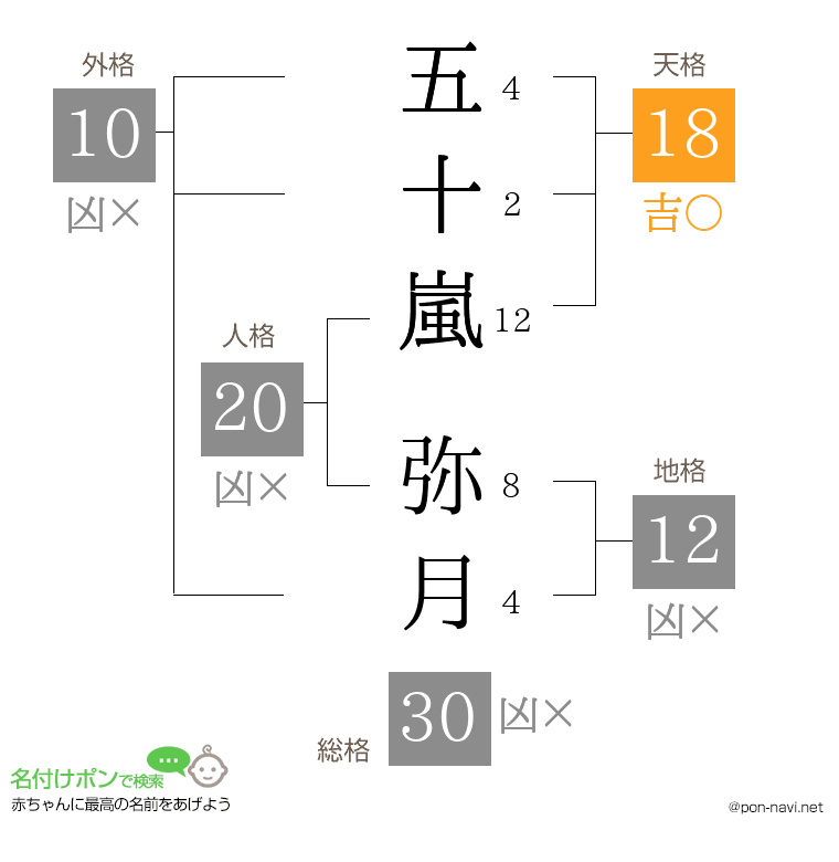 五十嵐 弥月さんの姓名判断結果