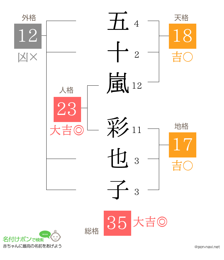 五十嵐 彩也子さんの姓名判断結果