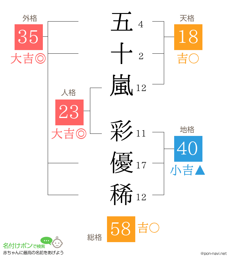 五十嵐 彩優稀さんの姓名判断結果